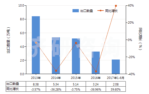 2013-2017年6月中國氯酸鈉(HS28291100)出口量及增速統(tǒng)計